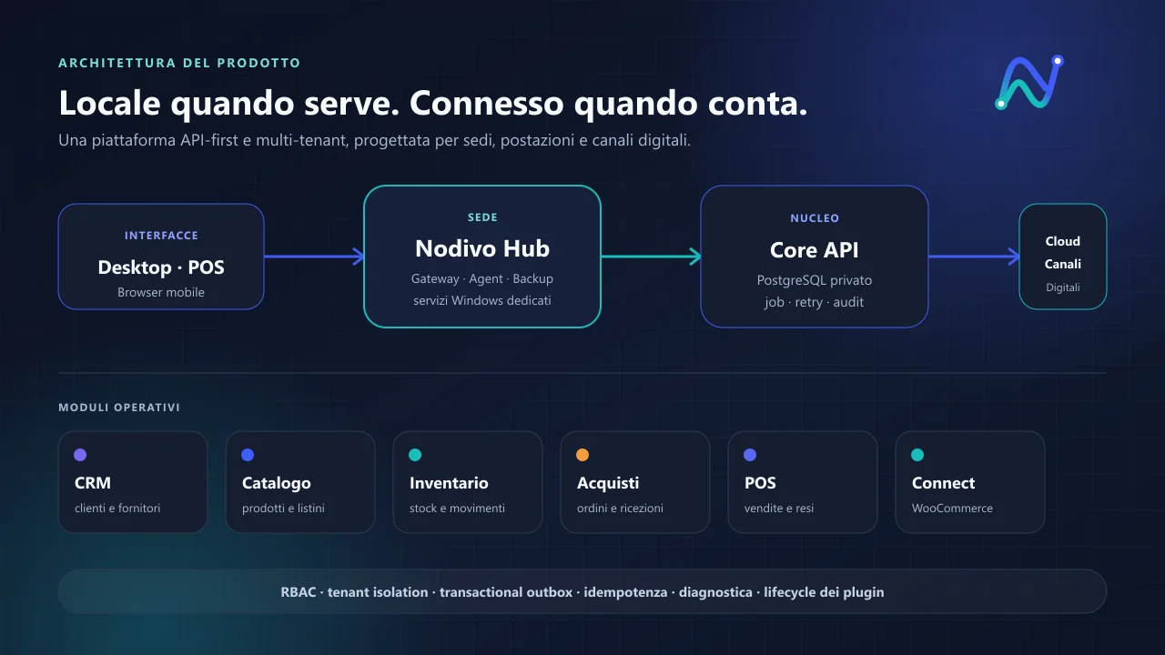 Architettura di Nodivo con Desktop, Hub locale, Core API e canali digitali