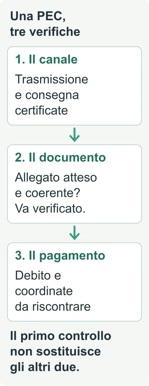 False fatture via PEC: schema dei controlli distinti su canale certificato, documento e pagamento